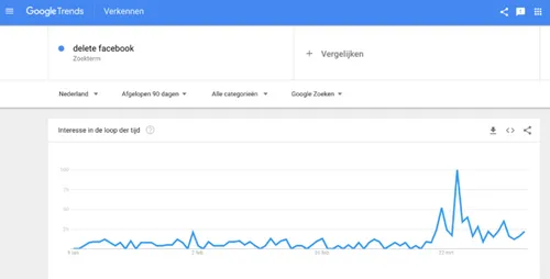 google trends delete facebook