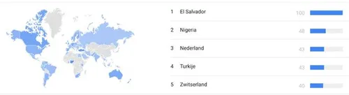 In El Salvador zoeken relatief de meeste mensen naar `bitcoin`.