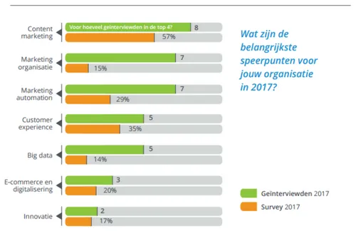 Grafiek_B2B_Marketing_Trends_2017