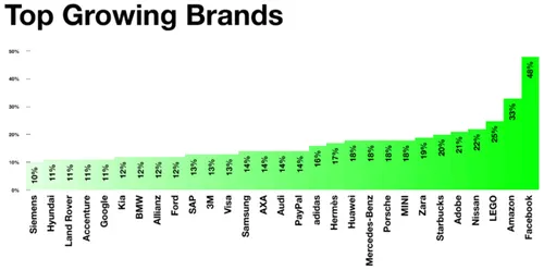 grootste-stijgers-merken