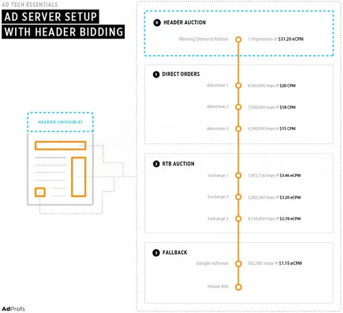 <i>Real-time bidding in een situatie met header bidding. Bron: AdProfs.</i>