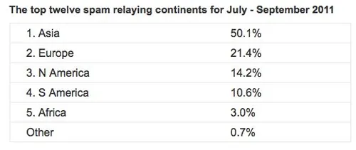 helft-van-alle-spam-afkomstig-vanuit-azi.jpg