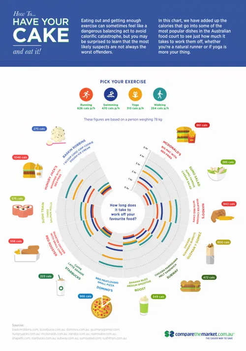 hoeveel-sporten-fastfood-verbranden