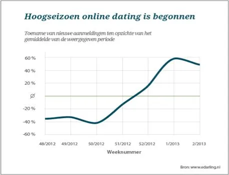 hoogseizoen-online-dating-is-begonnen.jpg