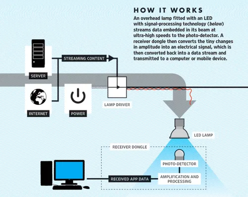De schematische werking van LiFi.