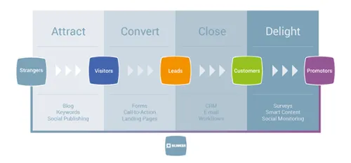 <i>De inbound marketing methodiek</i>