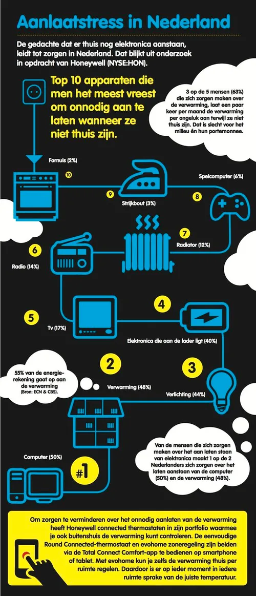 Infographic aanlaatstress Honeywell NL onder embargo tot 30 oktober 2014...