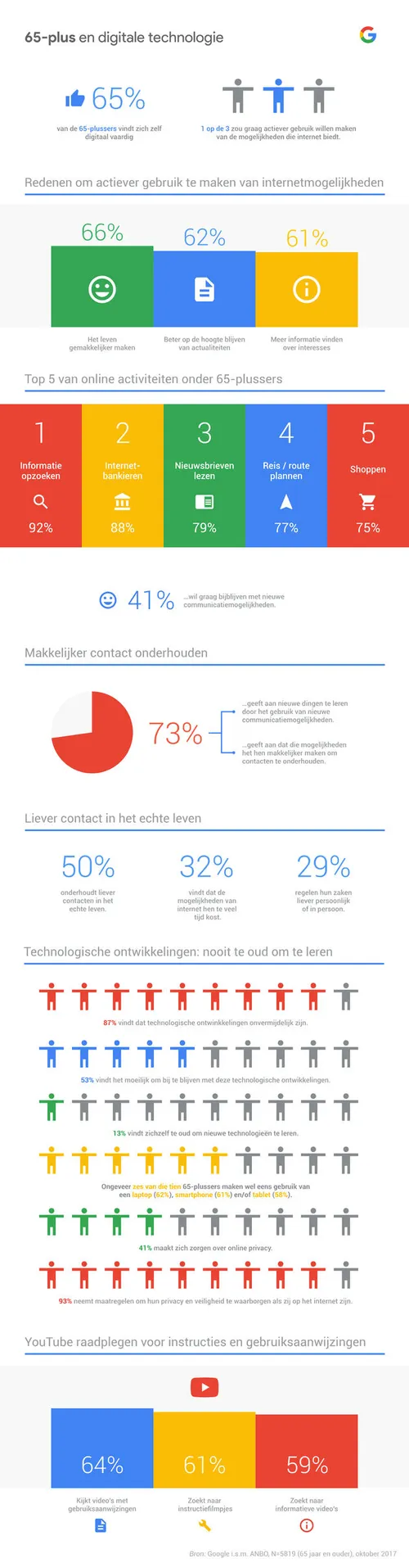 Infographic-Google-65-plus-en-techniek