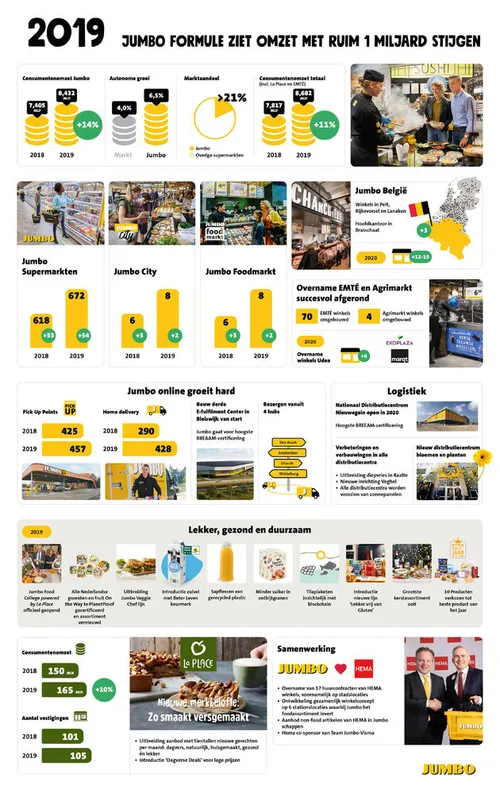 Jaarcijfers-2019-Jumbo-Groep-Holding