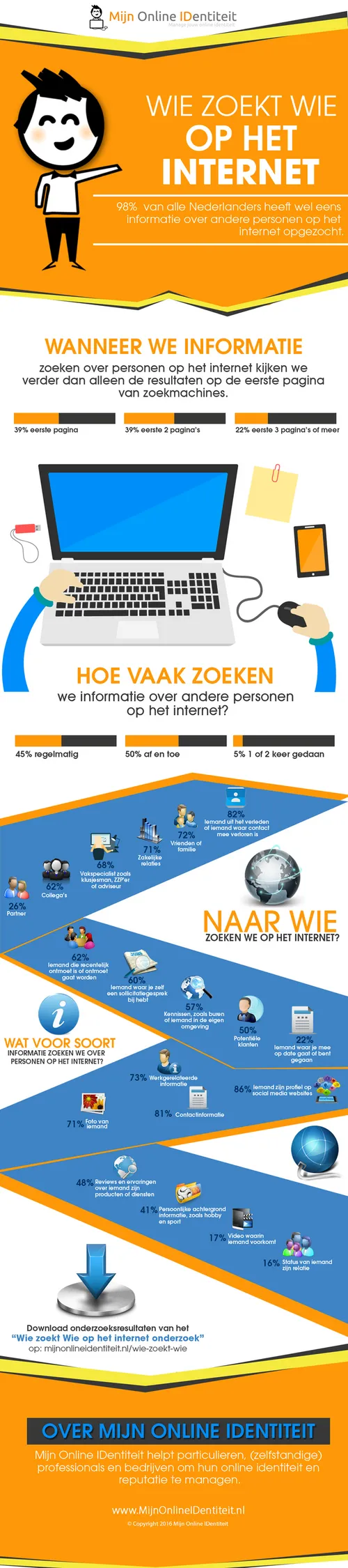 Wie zoekt Wie op het internet (Bron: Mijn Online IDentiteit<span class=\