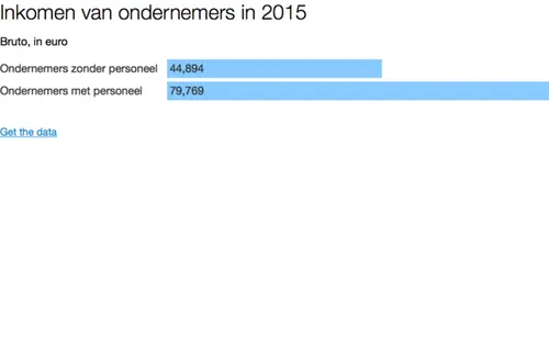 inkomen-ondernemers-sprout