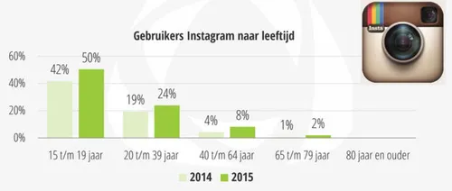 <i>(Bron: Nationale Social Media Onderzoek 2015, Newcom Research &amp; Consultancy B.V.)</i>