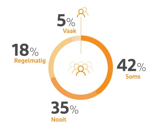 Hoe vaak hebben we last van traag of niet werkende WiFi?
