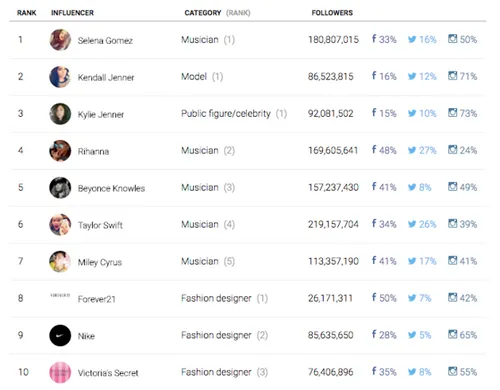 invloedrijke-beroemdheden-social media