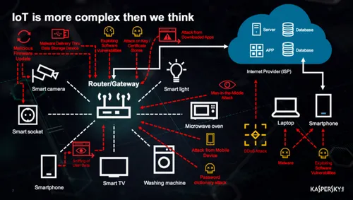 De vele manieren waarop een gemiddeld IoT-systeem aangevallen kan worden.