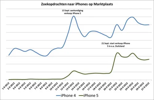 iphone-4-en-5-populair-op-marktplaats.jpg
