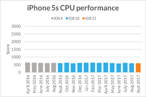De iPhone 5s blijft stabiel presteren