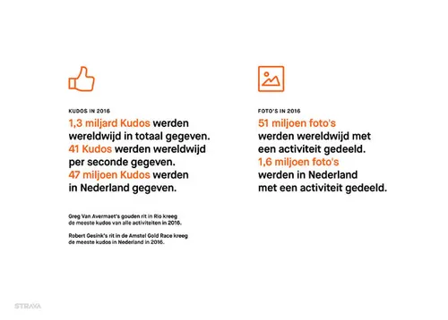 1,3 miljard kudos op Strava