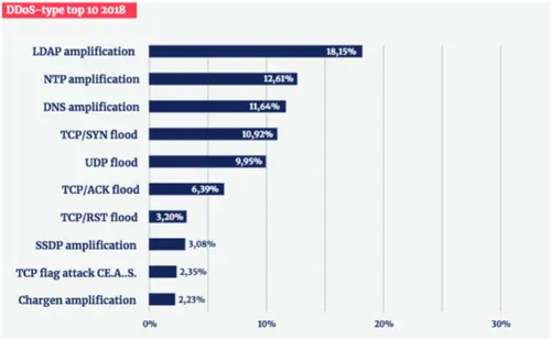 Bron: NBIP - DDoS data rapport 2018