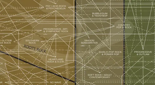 Hoe genres aan elkaar verwant zijn