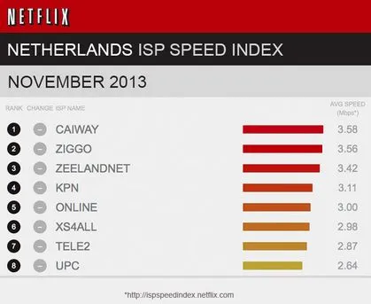 nederland-scoort-goed-op-de-isp-speed-in.jpg