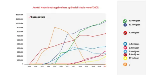 <i>Aantal Nederlandse gebruikers op social media vanaf 2005</i>.