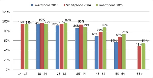 <em>Blinker, Nationaal E-mail Onderzoek 2013 | n=996, 2014 | n=1902 en 2015 | n=2036.<\/em>