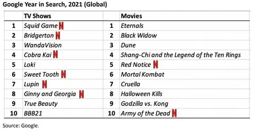 Dat Netflix vooral een serie-zender is, blijkt wel uit de zoekresultaten op Google.