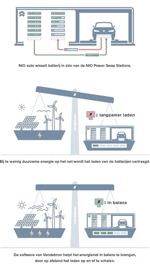NIO-Vandebron-Balancing