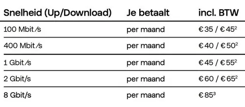 De nieuwe tarievenlijst voor de verschillende glasvezel internetabonnementen van Odido