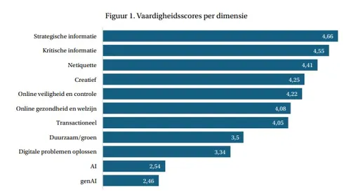 Resultaten onderzoek met DigIQ2.0