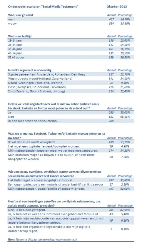 onderzoeksresultaten-socialmediatestamen.jpg