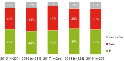 <em>Vraag: Stelt uw organisatie concrete doelstellingen op als u online video inzet<\/em>