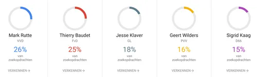 Cijfers van Google over de verkiezingen.