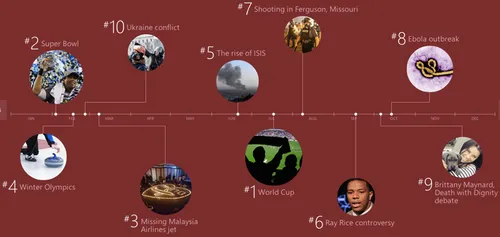 De top 10 populairste gebeurtenissen volgens Bing in 2014