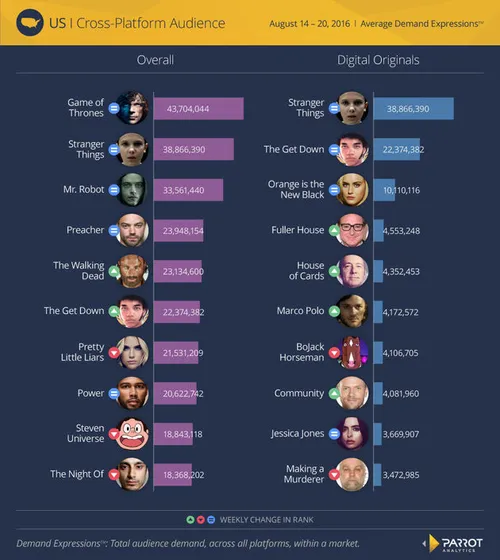 Populariteit Stranger Things in Amerika. Bron: <a href=\