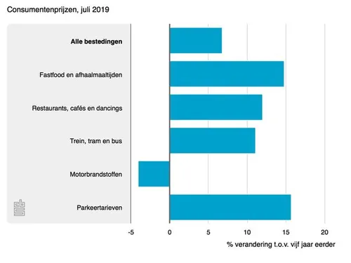 prijzen horeca en ov toegenomen