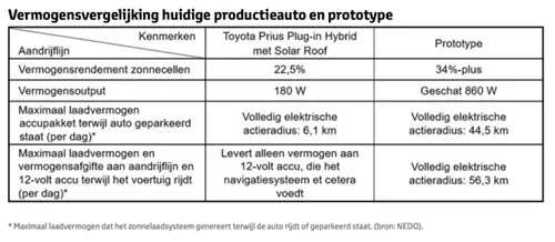 Prototype Toyota zonne-energie