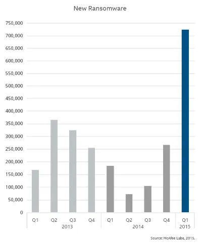 Goed te zien de flinke toename in Q1 - 2015