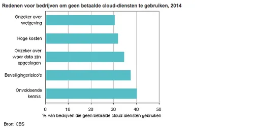 redenen voor bedrijven om geen betaalde cloud-diensten te gebruiken