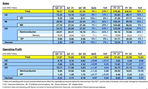 Alle divisies van Samsung deden het in 2021 beter dan in 2020.