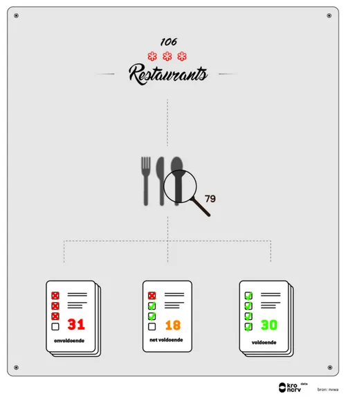 Het rapport is niet heel positief voor de sterrenrestaurants.