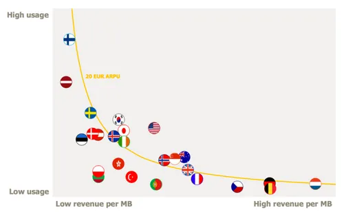 In Nederland betaal je dus gemiddeld genomen het meeste per MB.