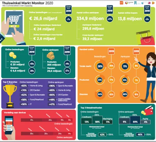 Infographic Thuiswinkel Markt Monitor 2020 FY bestedingen