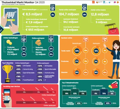 Infographic Thuiswinkel Markt Monitor 2020 Q4 bestedingen.