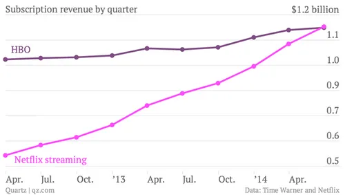 Revenue - Netflix en HBO