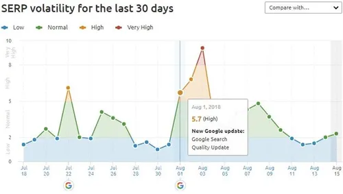 serp volatility during google update