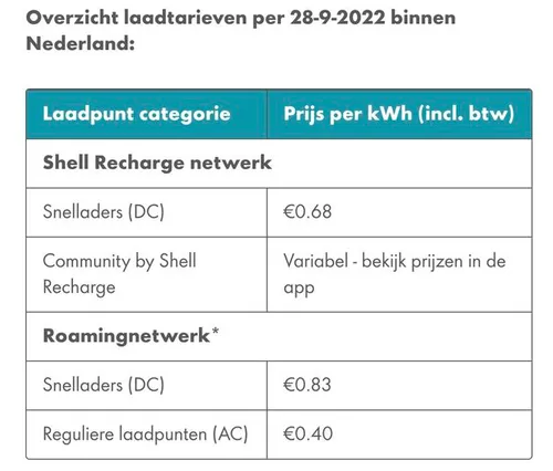 De nieuwe tarieven voor opladen van je EV bij Shell Recharge.