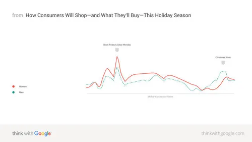 Shopgedrag op mobiel: mannen vs. vrouwen