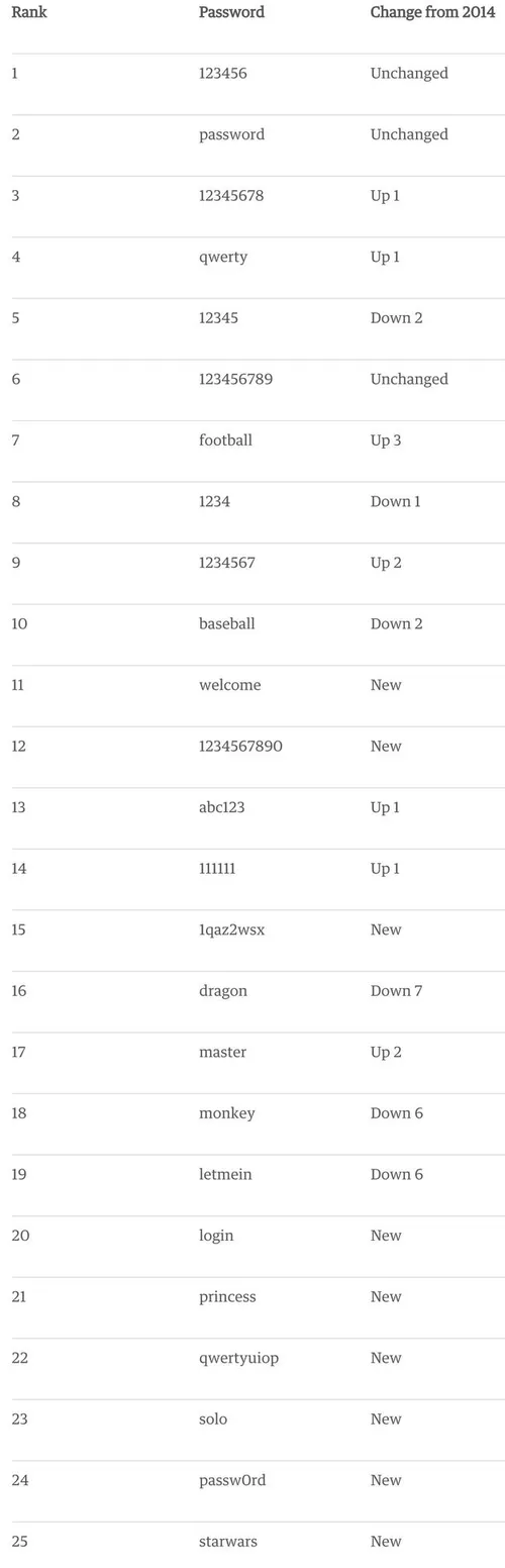 slechte-wachtwoorden-2015